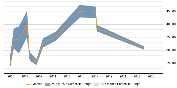 Salary distribution trend for jobs in the South West citing Peregrine