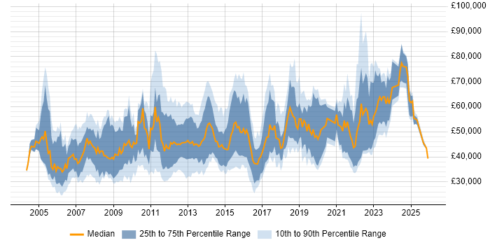 Salary distribution trend for jobs in the South West citing Performance Management