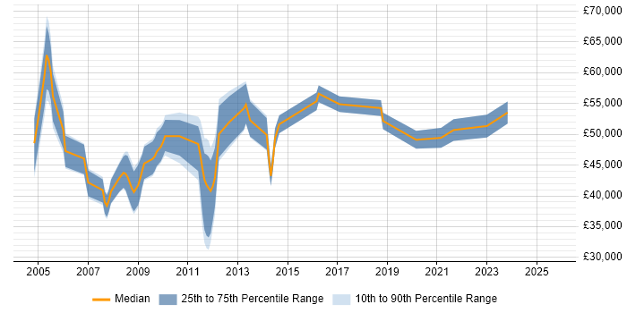Salary distribution trend for Performance Manager job vacancies in the South West