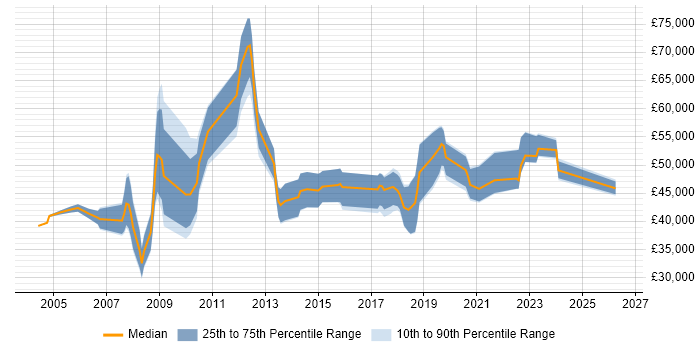 Salary distribution trend for jobs in the South West citing Performance Measurement