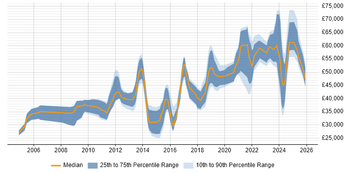 Salary distribution trend for jobs in the South West citing Performance Optimisation