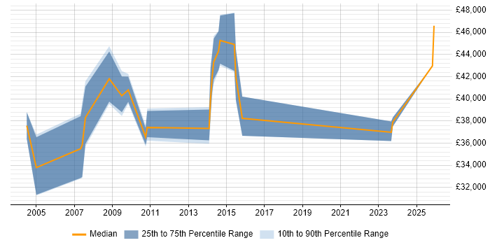 Salary distribution trend for Performance Specialist job vacancies in the South West