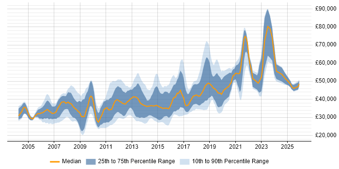Salary distribution trend for jobs in the South West citing Performance Testing