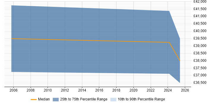 Salary distribution trend for Personal Assistant job vacancies in the South West