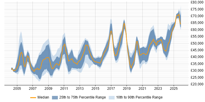 Salary distribution trend for jobs in the South West citing Pharmaceutical