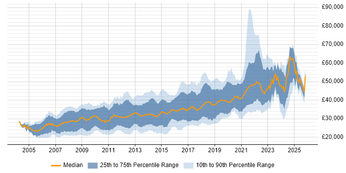Salary distribution trend for PHP Developer job vacancies in the South West
