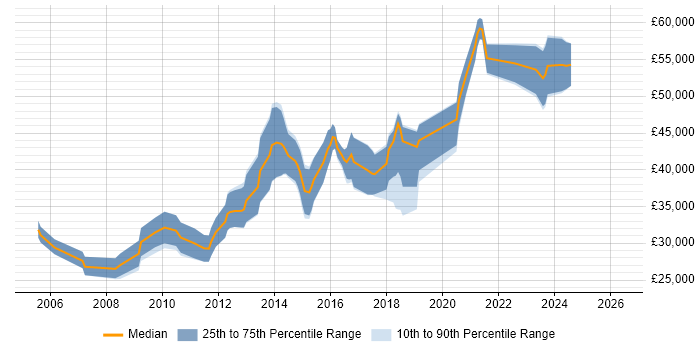 Salary distribution trend for PHP Software Engineer job vacancies in the South West