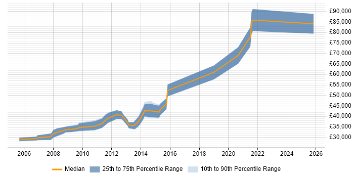 Salary distribution trend for PHP Team Leader job vacancies in the South West