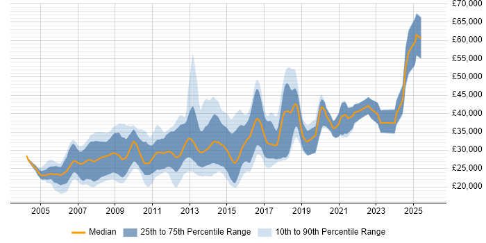 Salary distribution trend for PHP Web Developer job vacancies in the South West