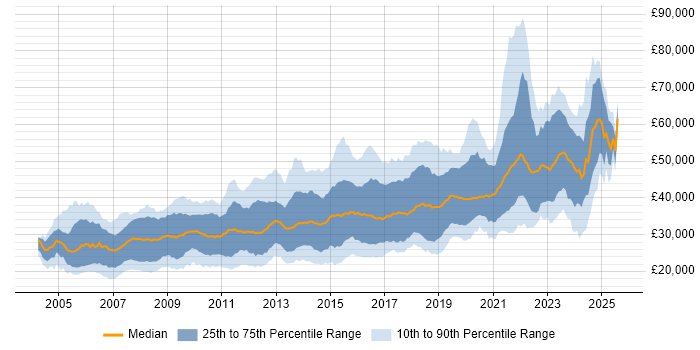Salary distribution trend for jobs in the South West citing PHP