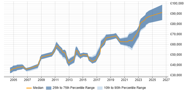 Salary distribution trend for jobs in the South West citing Physical Data Model