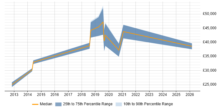 Salary distribution trend for jobs in the South West citing Pinterest