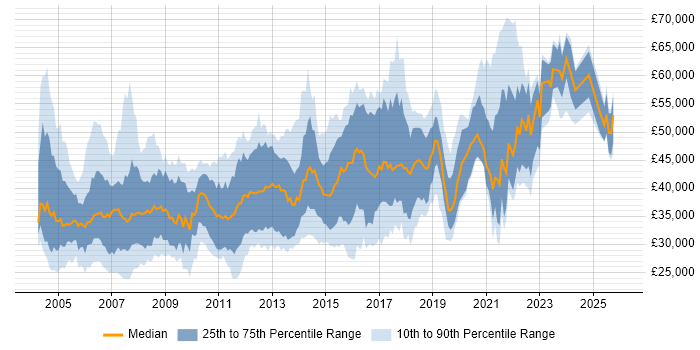 Salary distribution trend for jobs in the South West citing PL/SQL