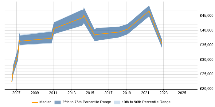 Salary distribution trend for jobs in the South West citing Planview