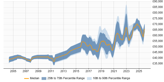 Salary distribution trend for Platform Engineer job vacancies in the South West