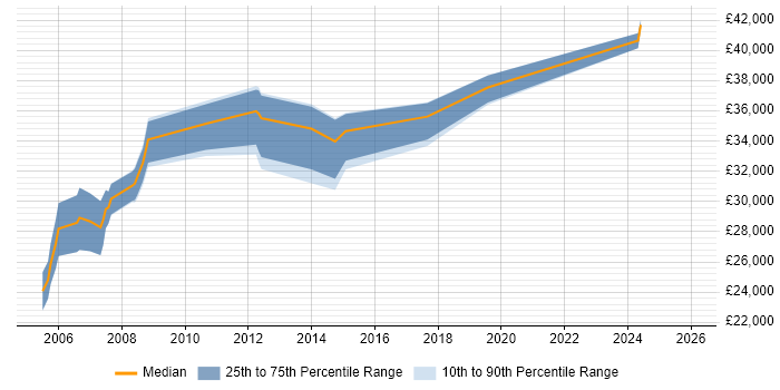 Salary distribution trend for PLC Engineer job vacancies in the South West