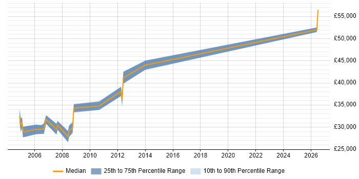 Salary distribution trend for PLC Software Engineer job vacancies in the South West
