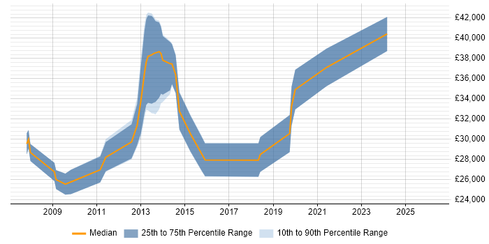 Salary distribution trend for jobs in the South West citing Plesk