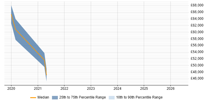 Salary distribution trend for jobs in the South West citing Plotly