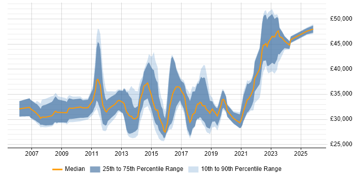 Salary distribution trend for PMO Analyst job vacancies in the South West