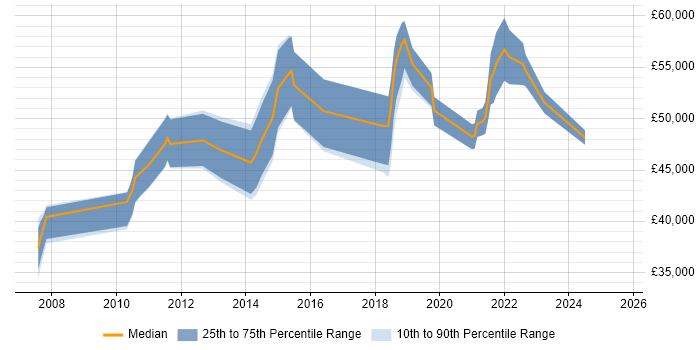 Salary distribution trend for PMO Lead job vacancies in the South West Salary distribution trend for PMO Lead job vacancies in the South West