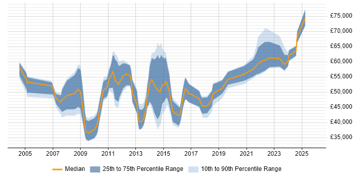 Salary distribution trend for PMO Manager job vacancies in the South West
