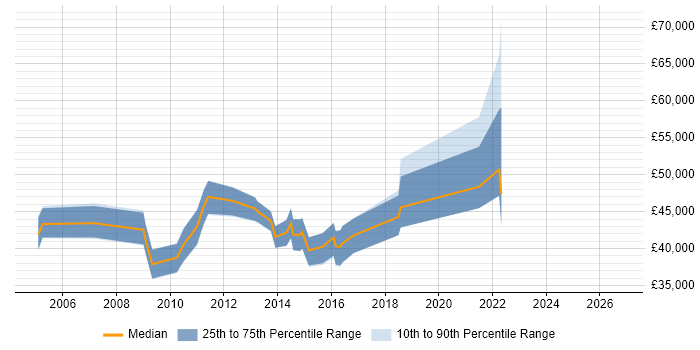 Salary distribution trend for PMO Project Manager job vacancies in the South West