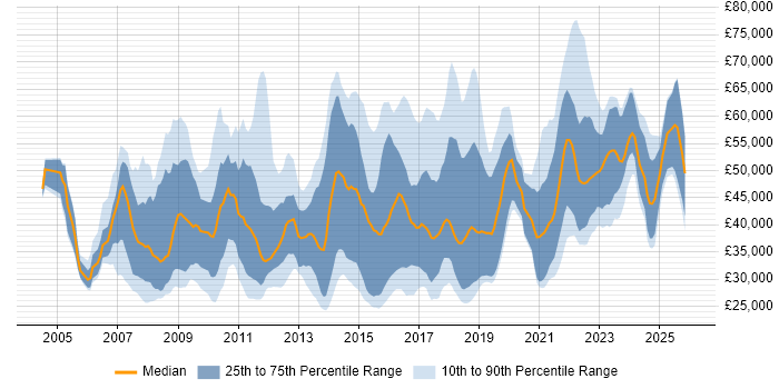 Salary distribution trend for jobs in the South West citing PMO
