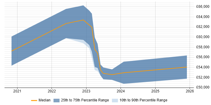 Salary distribution trend for jobs in the South West citing Podman