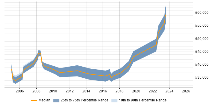 Salary distribution trend for Portfolio Analyst job vacancies in the South West