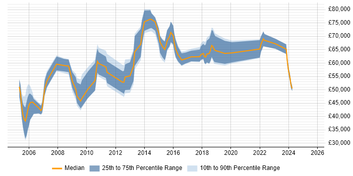 Salary distribution trend for Portfolio Manager job vacancies in the South West