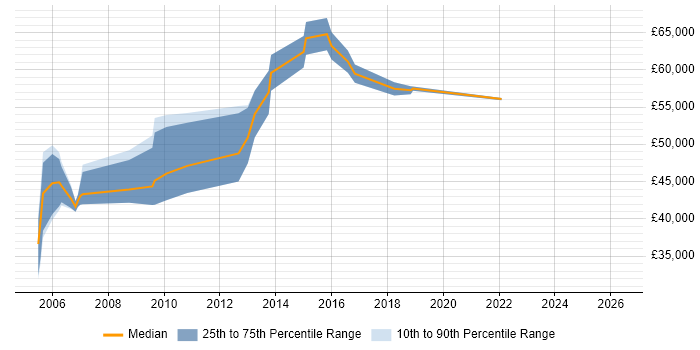 Salary distribution trend for Portfolio Project Manager job vacancies in the South West