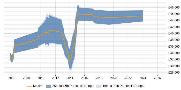 Salary distribution trend for jobs in the South West citing POSIX