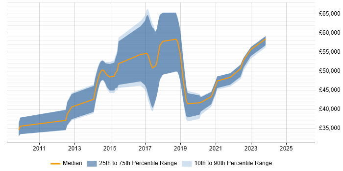 Salary distribution trend for jobs in the South West citing PostGIS