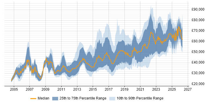 Salary distribution trend for jobs in the South West citing PostgreSQL
