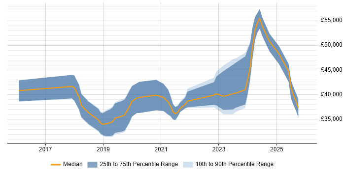 Salary distribution trend for Power BI Analyst job vacancies in the South West
