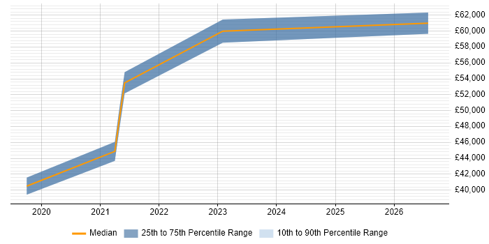 Salary distribution trend for Power BI Engineer job vacancies in the South West