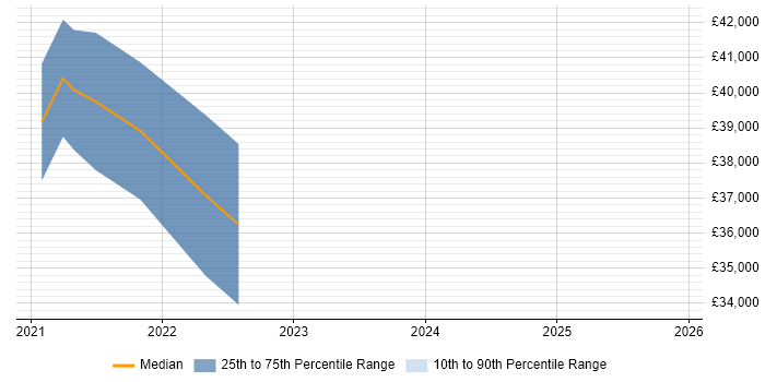 Salary distribution trend for Power BI Specialist job vacancies in the South West