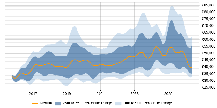 Salary distribution trend for jobs in the South West citing Power BI