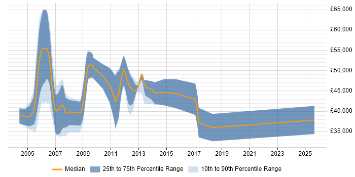 Salary distribution trend for jobs in the South West citing Power Management