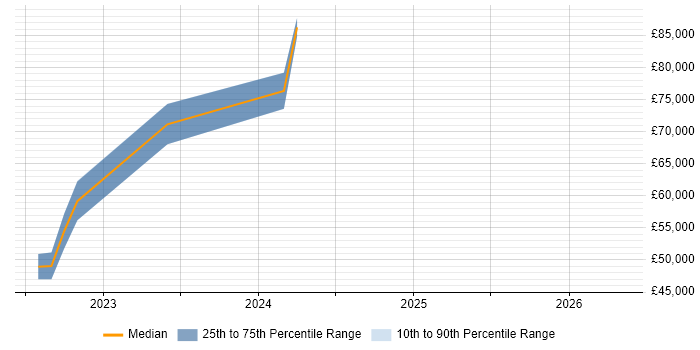 Salary distribution trend for Power Platform Architect job vacancies in the South West