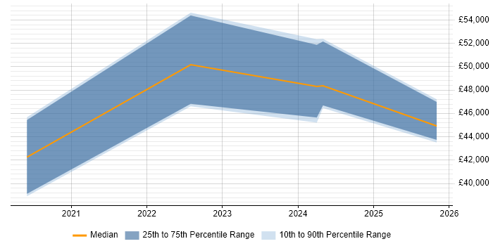 Salary distribution trend for Power Platform Engineer job vacancies in the South West