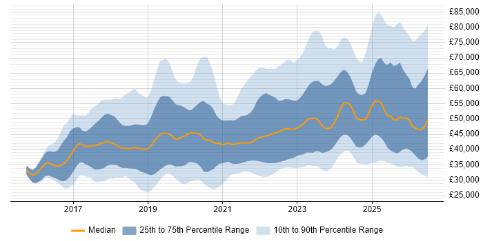 Salary distribution trend for jobs in the South West citing Power Platform
