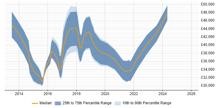 Salary distribution trend for jobs in the South West citing PowerPivot