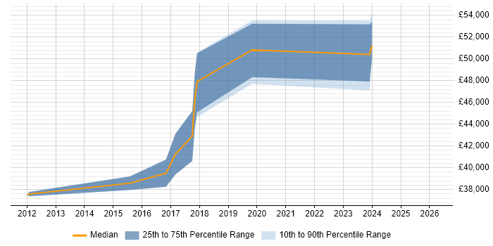 Salary distribution trend for PowerShell Developer job vacancies in the South West