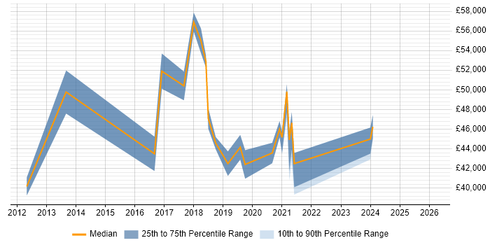 Salary distribution trend for PowerShell Engineer job vacancies in the South West