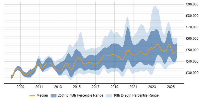 Salary distribution trend for jobs in the South West citing PowerShell