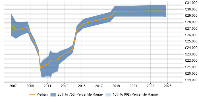 Salary distribution trend for PPC Executive job vacancies in the South West