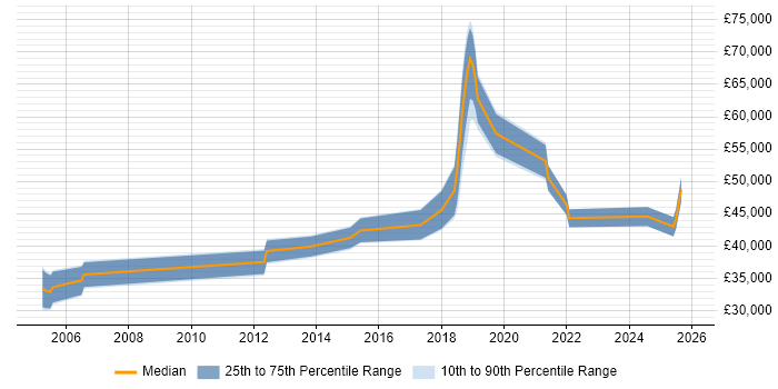 Salary distribution trend for jobs in the South West citing Predictive Analysis