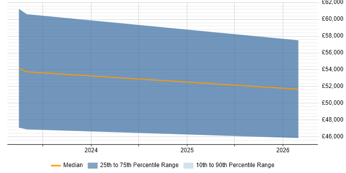 Salary distribution trend for jobs in the South West citing Prefect